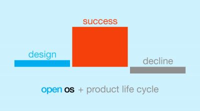 open os product life cycle management